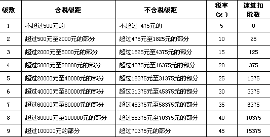 2006年个人所得税起征点为1600元与相应税率